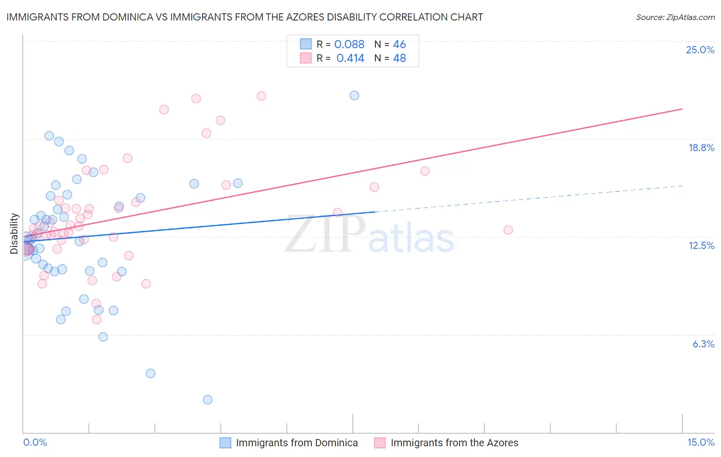 Immigrants from Dominica vs Immigrants from the Azores Disability