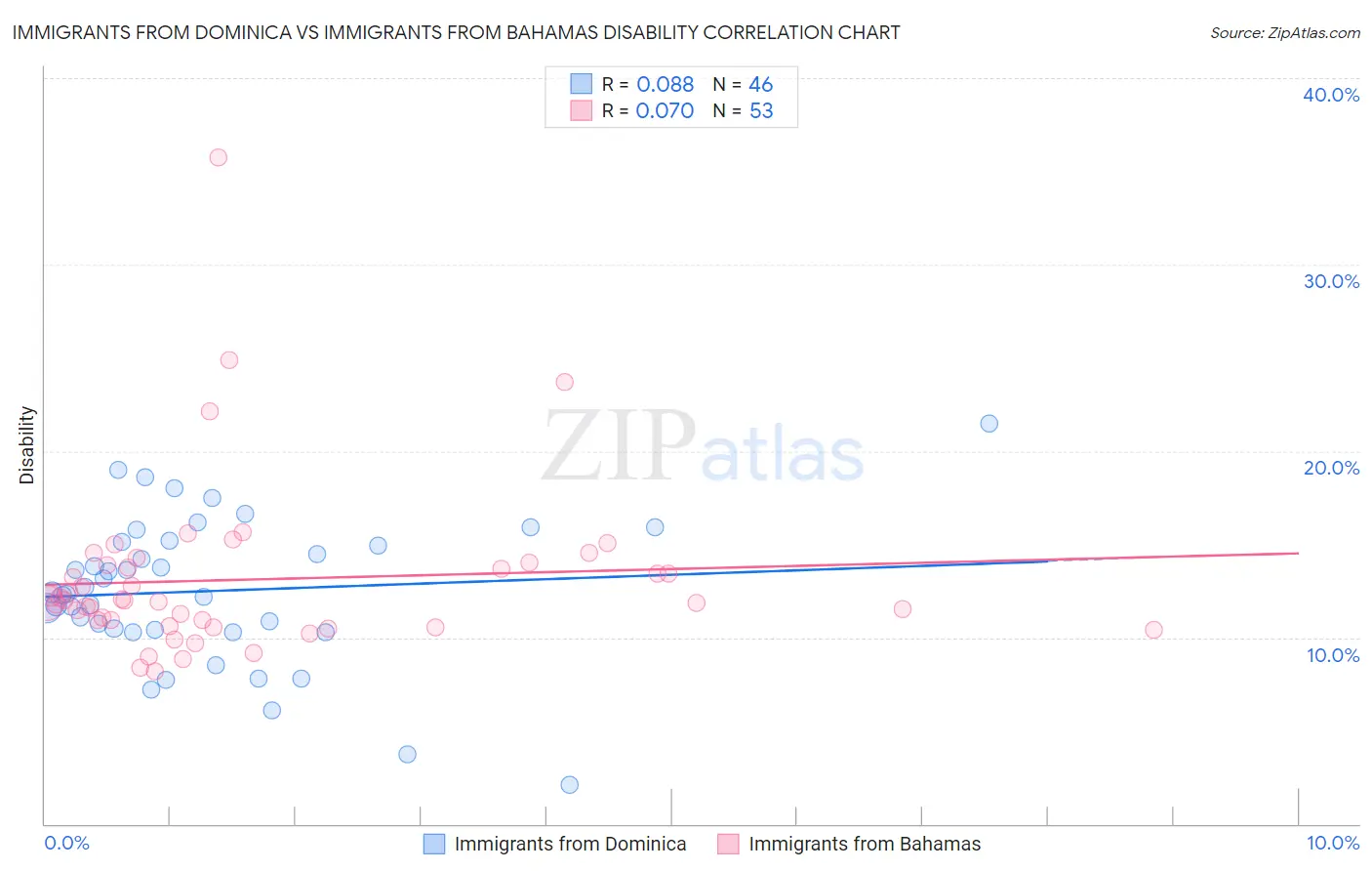 Immigrants from Dominica vs Immigrants from Bahamas Disability