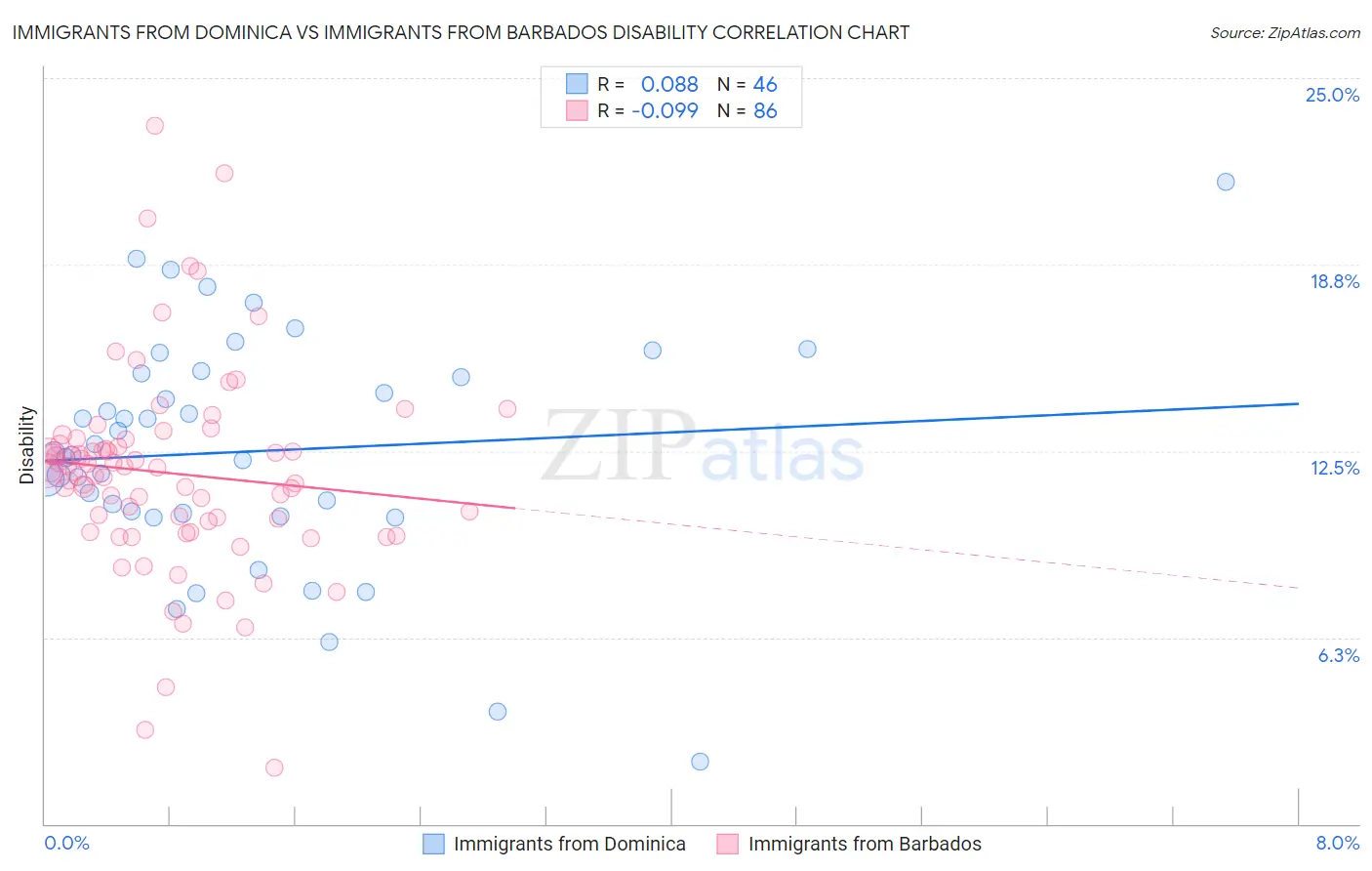 Immigrants from Dominica vs Immigrants from Barbados Disability