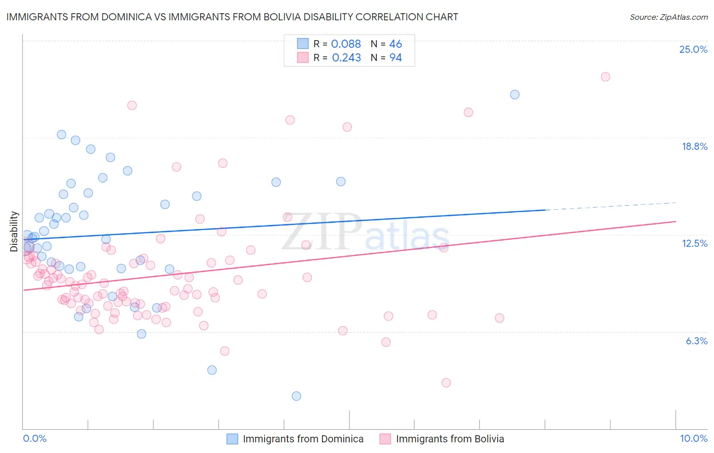 Immigrants from Dominica vs Immigrants from Bolivia Disability