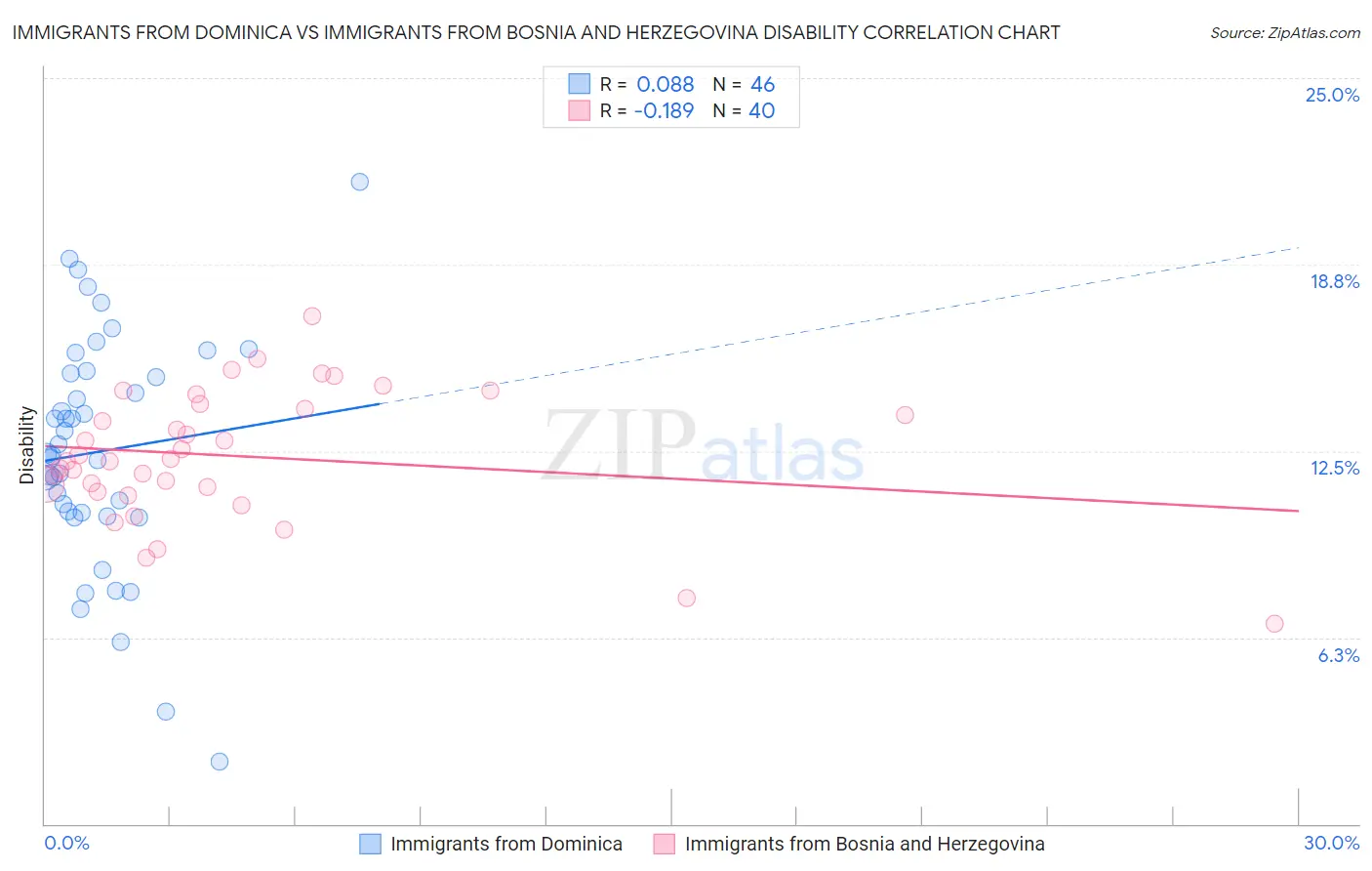 Immigrants from Dominica vs Immigrants from Bosnia and Herzegovina Disability