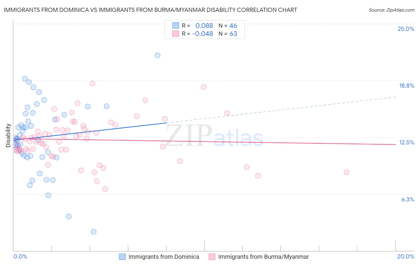 Immigrants from Dominica vs Immigrants from Burma/Myanmar Disability