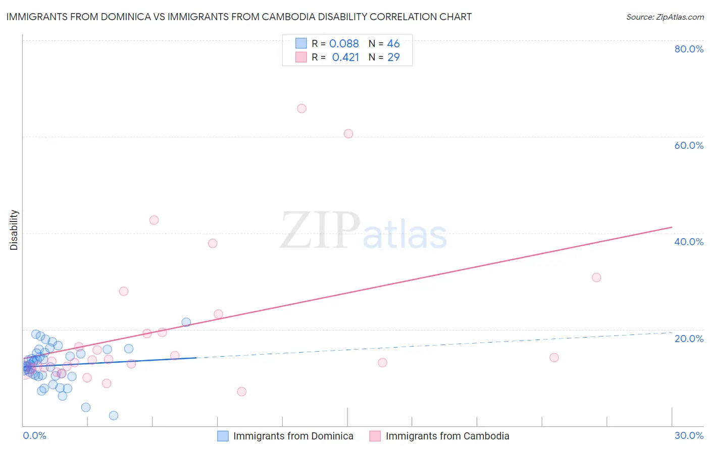 Immigrants from Dominica vs Immigrants from Cambodia Disability