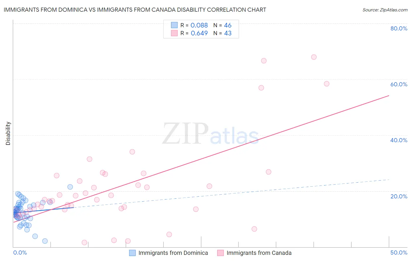 Immigrants from Dominica vs Immigrants from Canada Disability