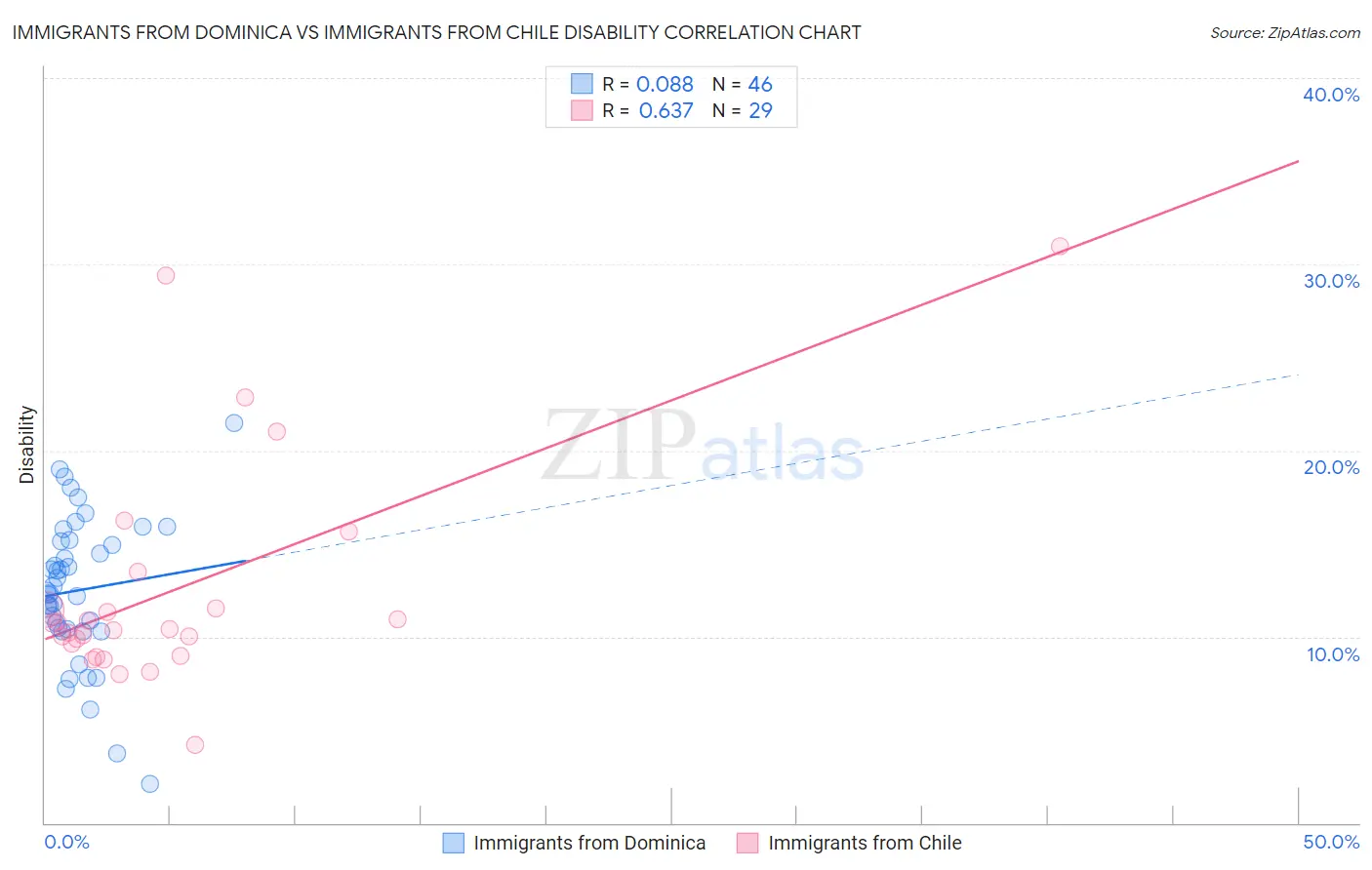 Immigrants from Dominica vs Immigrants from Chile Disability