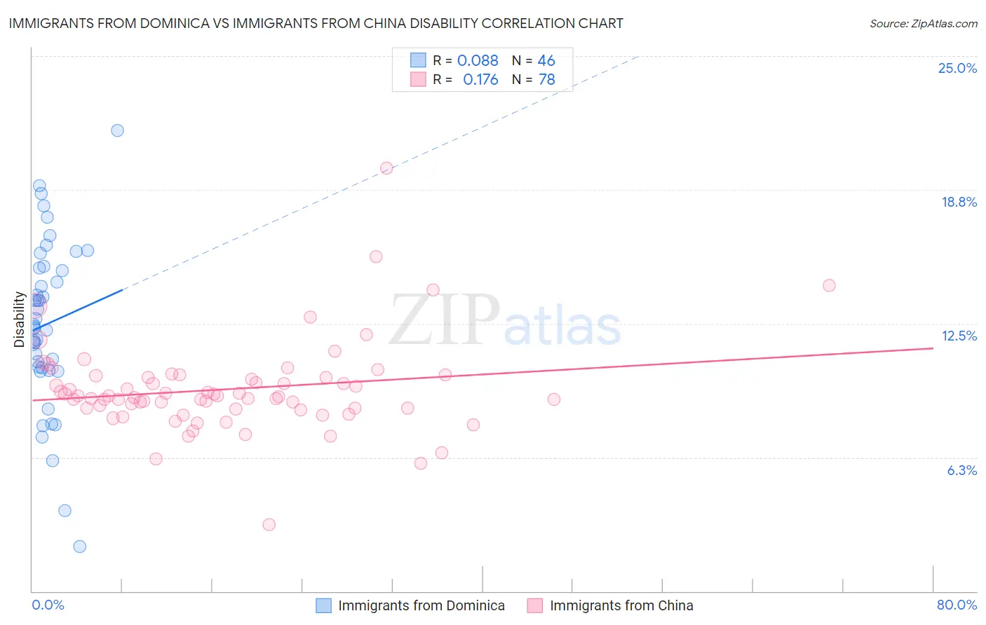 Immigrants from Dominica vs Immigrants from China Disability