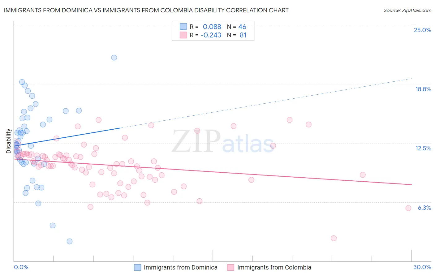 Immigrants from Dominica vs Immigrants from Colombia Disability