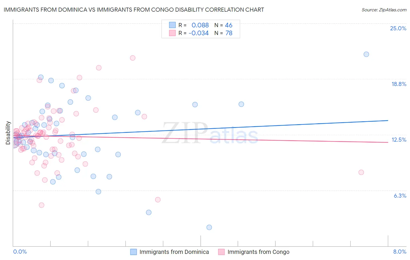 Immigrants from Dominica vs Immigrants from Congo Disability