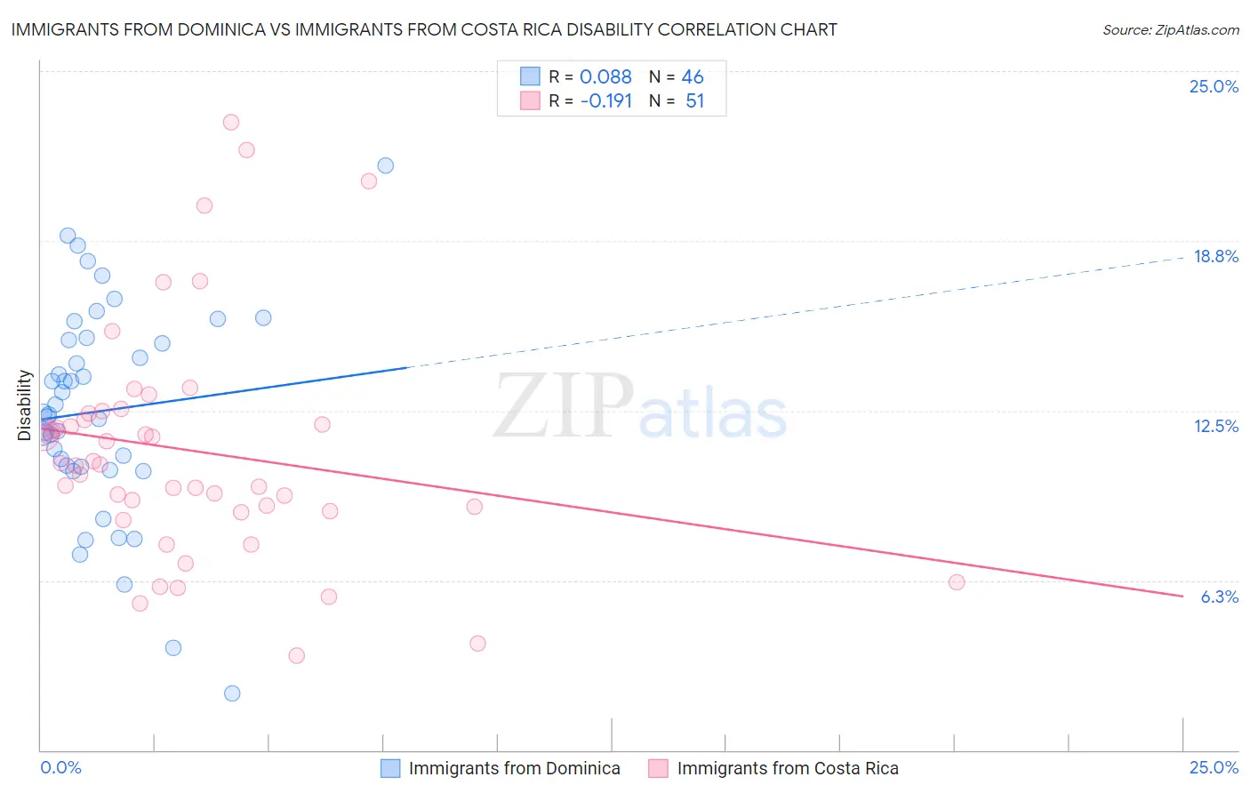 Immigrants from Dominica vs Immigrants from Costa Rica Disability