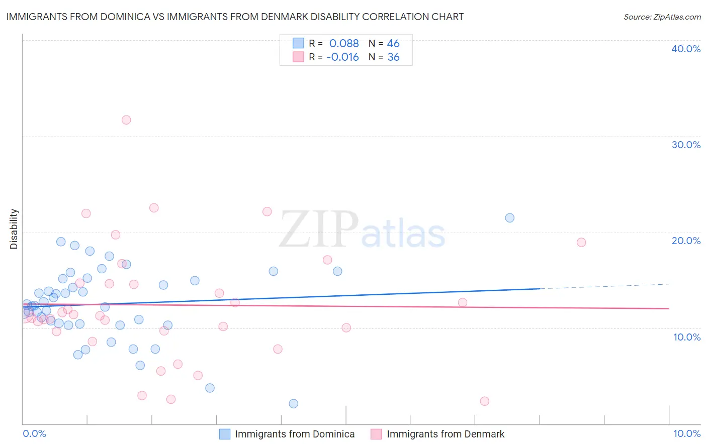 Immigrants from Dominica vs Immigrants from Denmark Disability