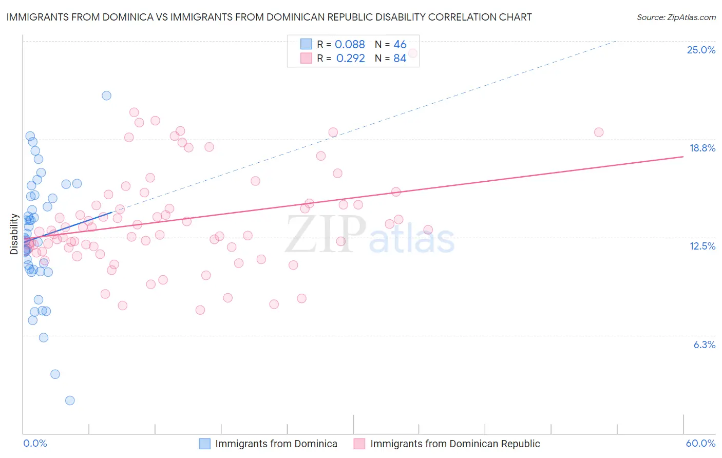 Immigrants from Dominica vs Immigrants from Dominican Republic Disability