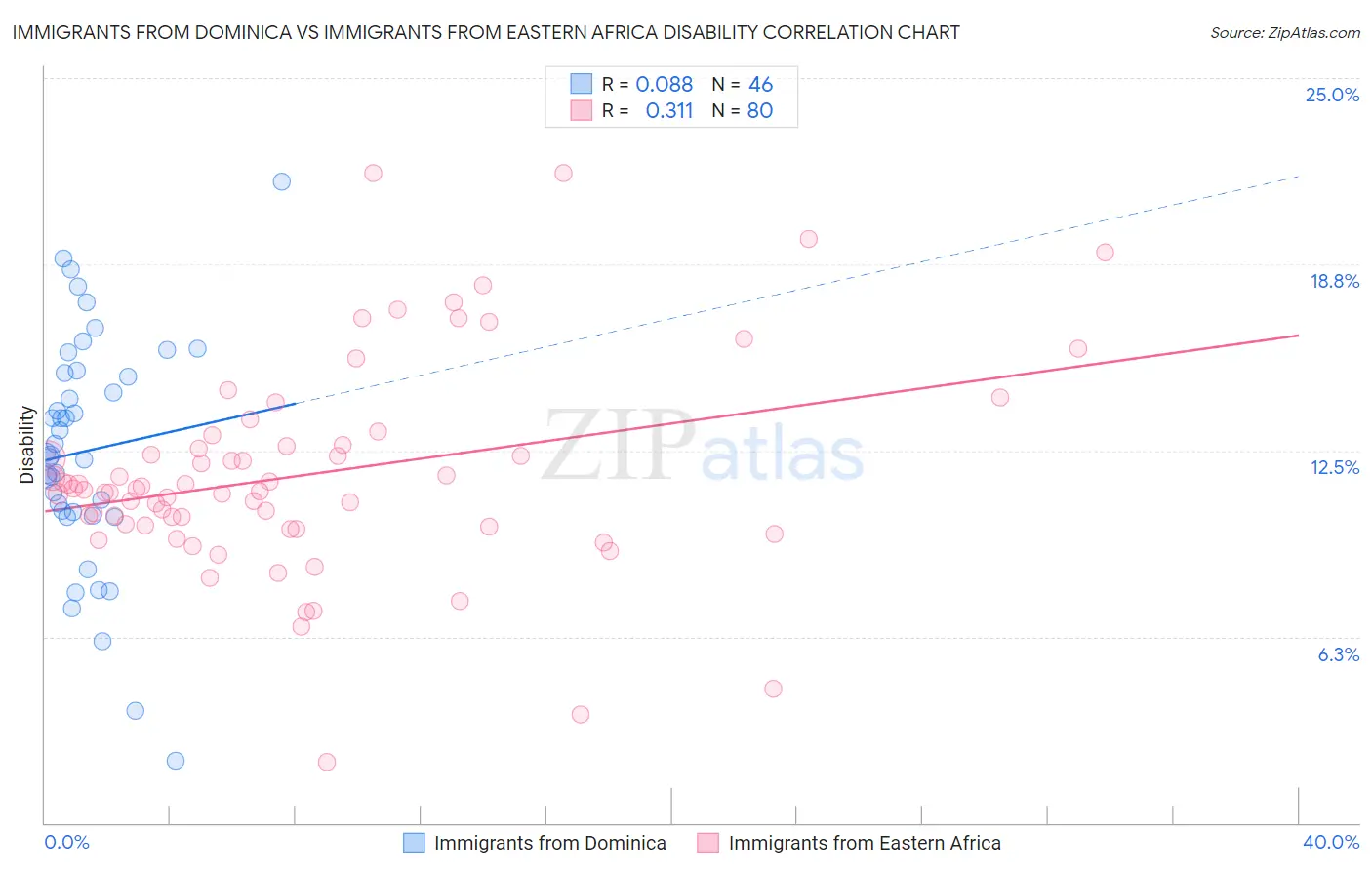 Immigrants from Dominica vs Immigrants from Eastern Africa Disability