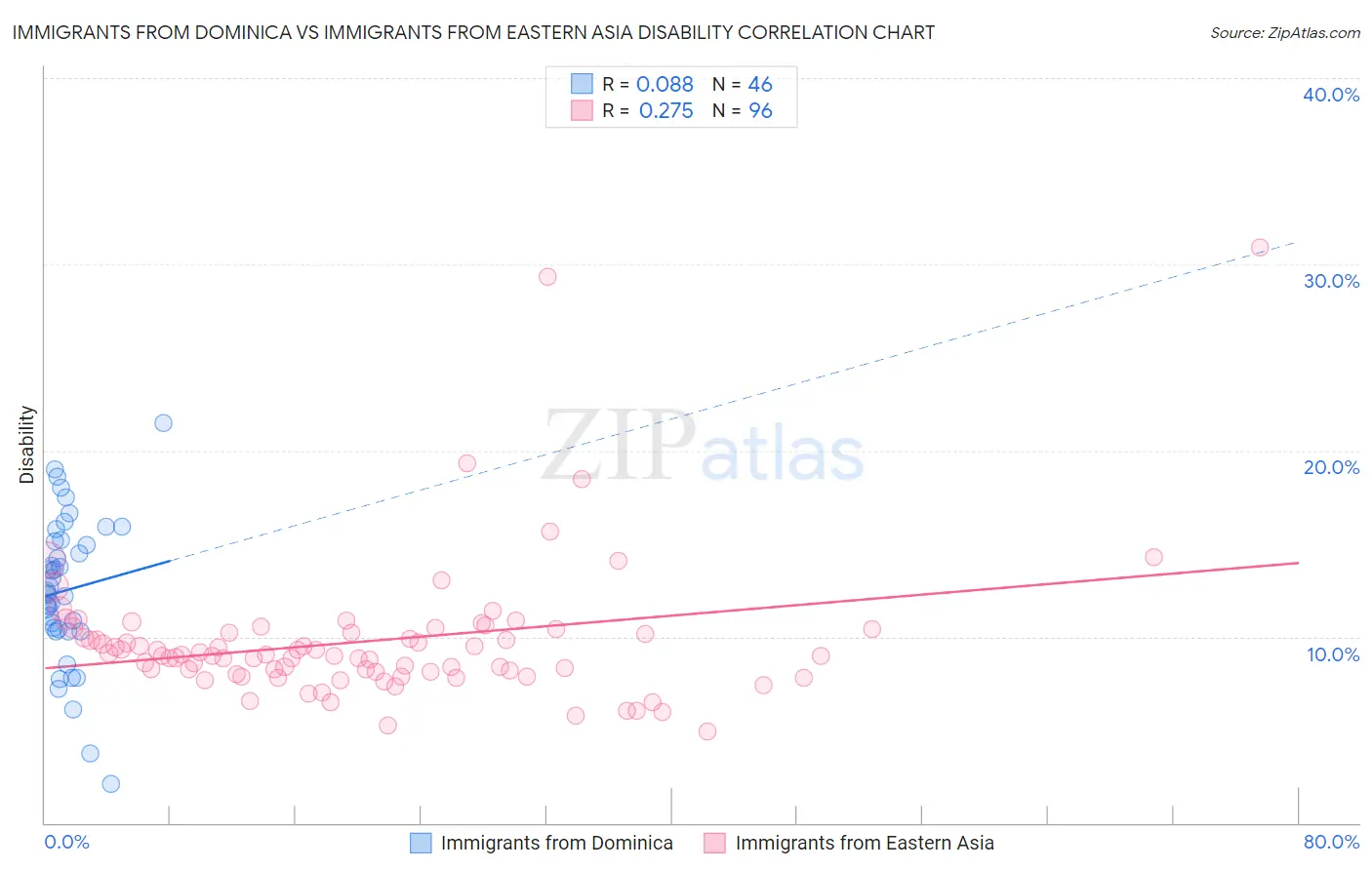 Immigrants from Dominica vs Immigrants from Eastern Asia Disability