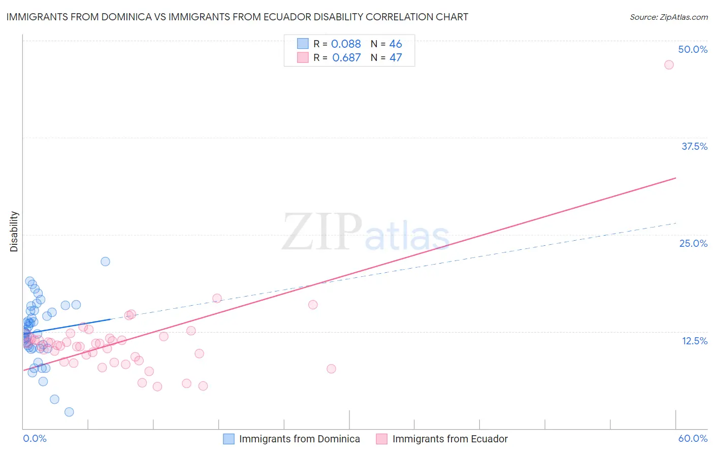 Immigrants from Dominica vs Immigrants from Ecuador Disability