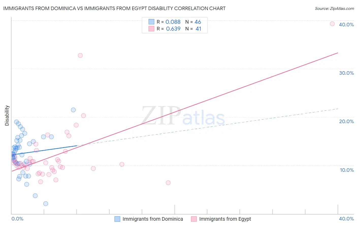 Immigrants from Dominica vs Immigrants from Egypt Disability