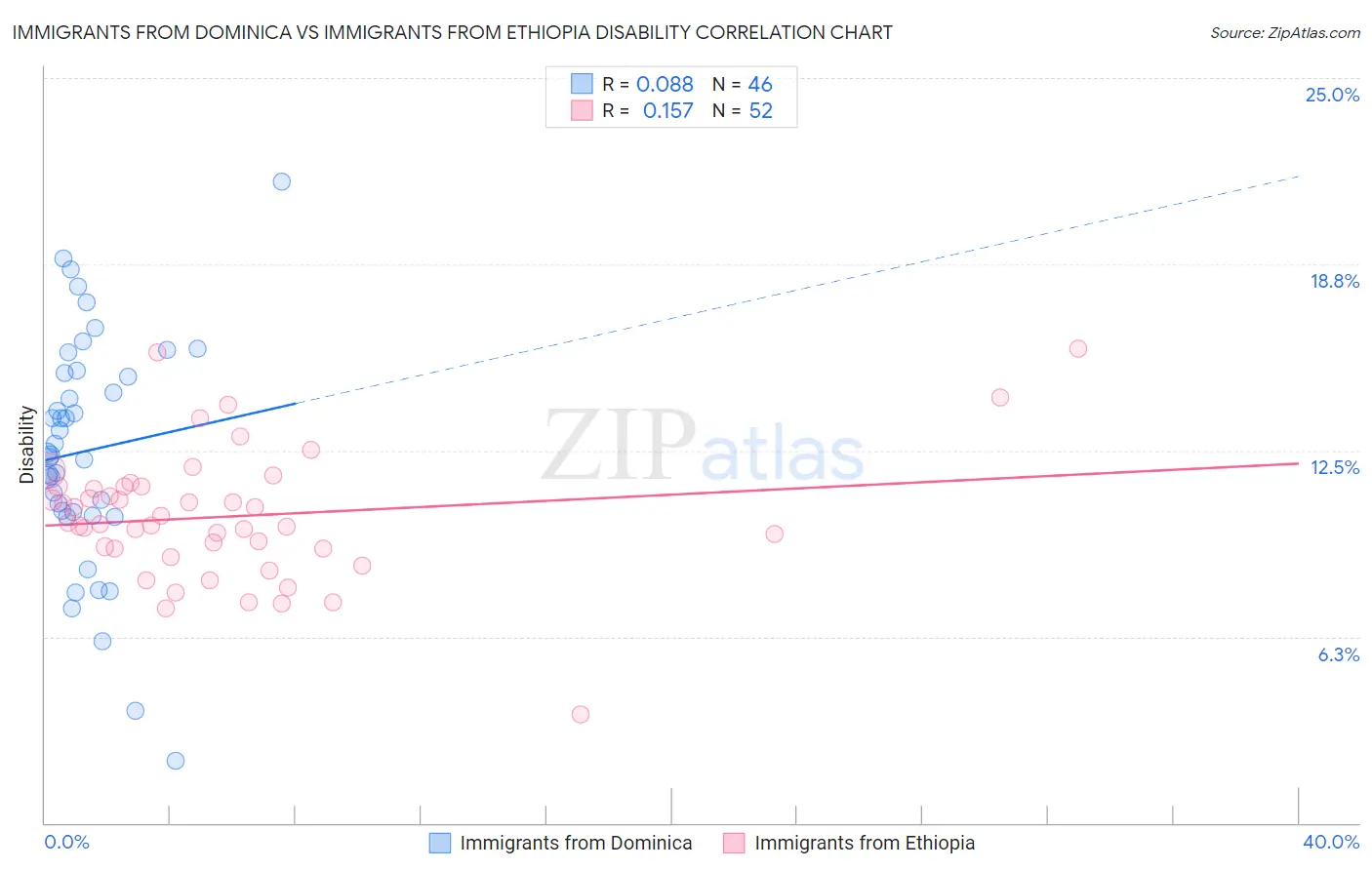 Immigrants from Dominica vs Immigrants from Ethiopia Disability