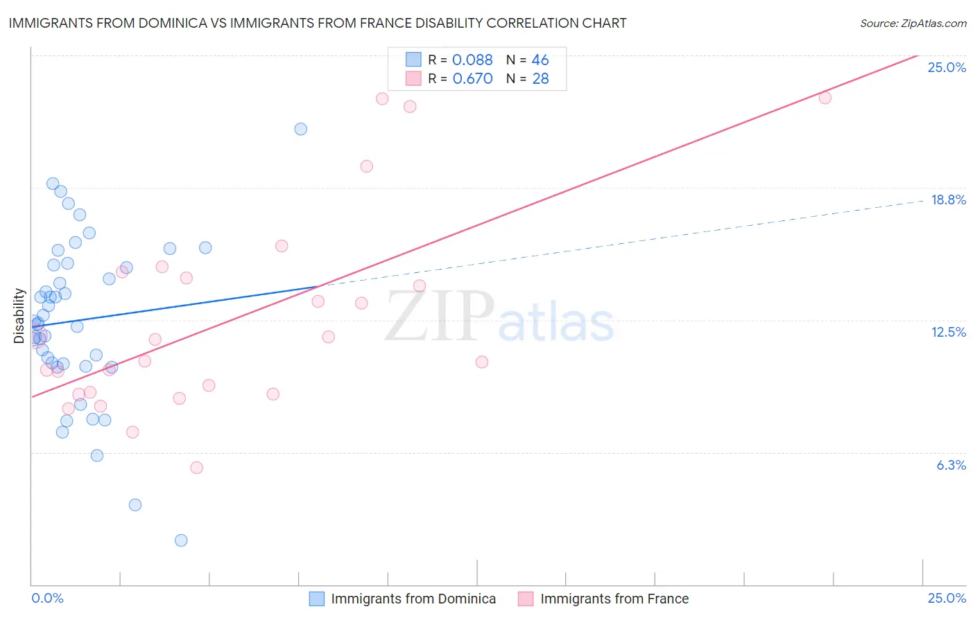 Immigrants from Dominica vs Immigrants from France Disability