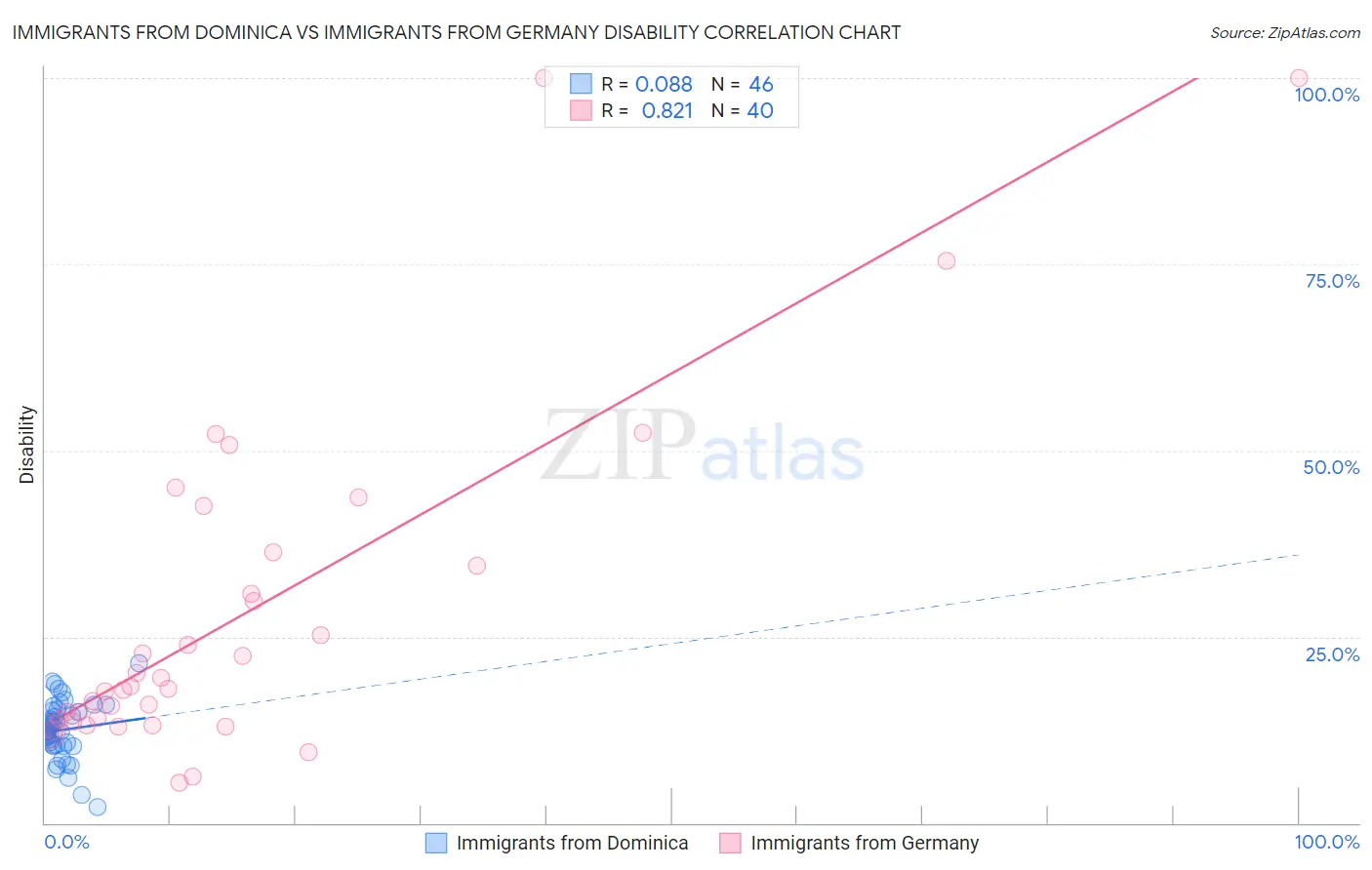 Immigrants from Dominica vs Immigrants from Germany Disability