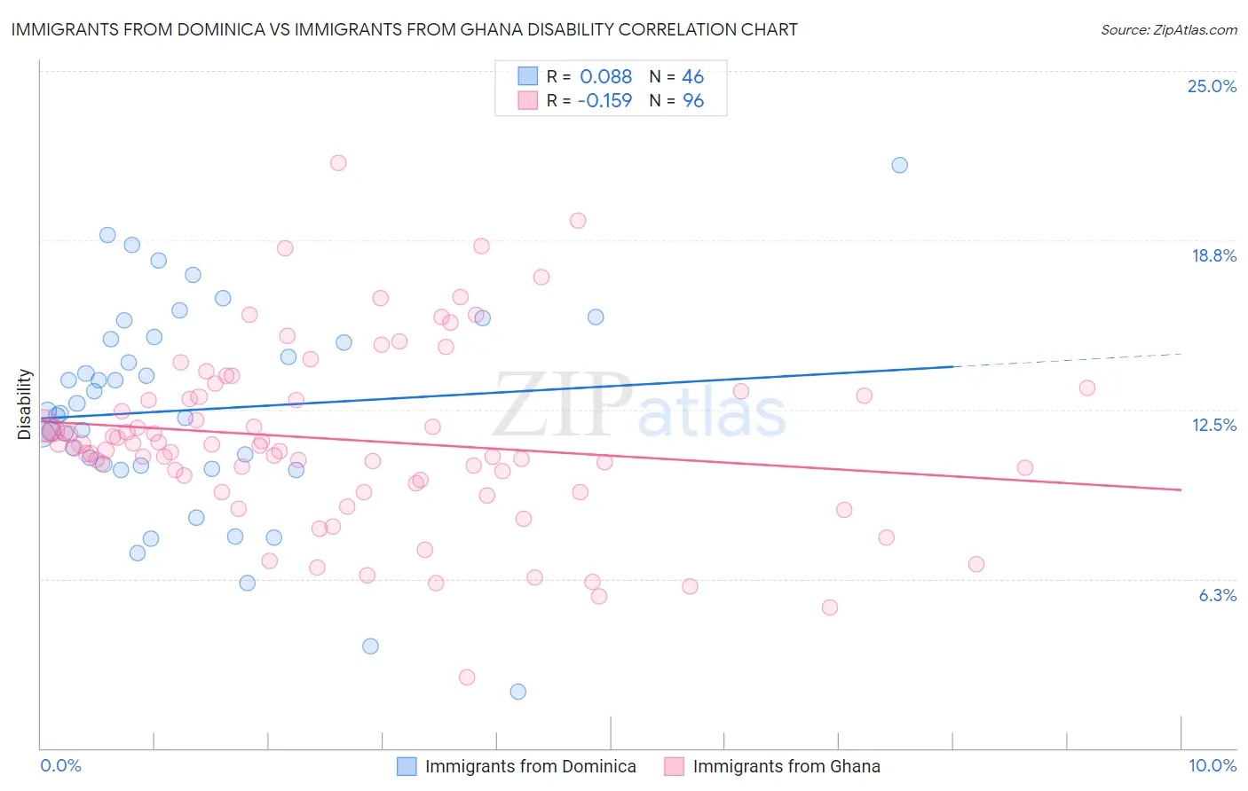 Immigrants from Dominica vs Immigrants from Ghana Disability