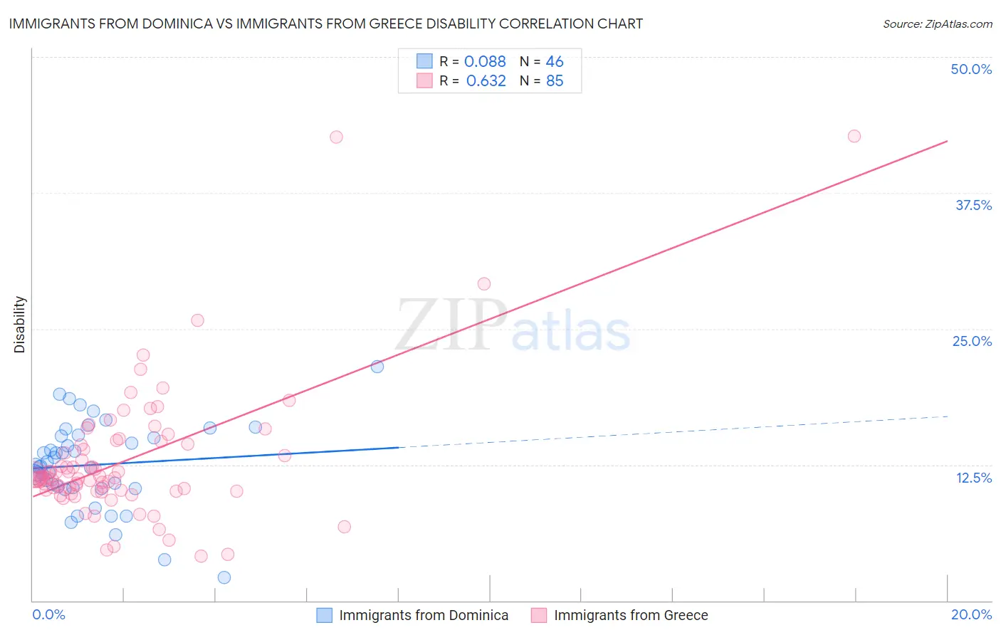 Immigrants from Dominica vs Immigrants from Greece Disability