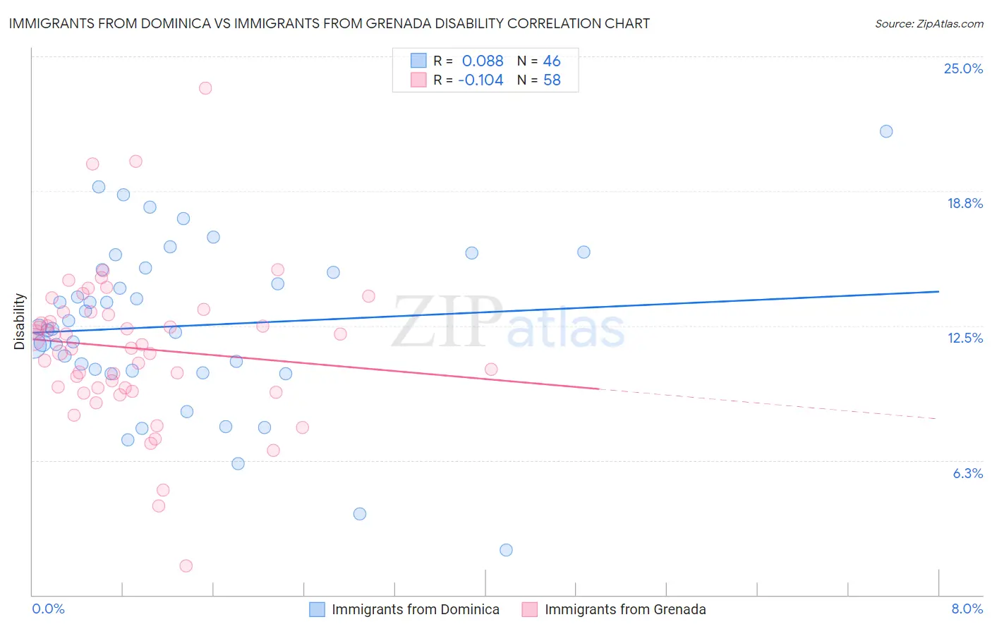 Immigrants from Dominica vs Immigrants from Grenada Disability