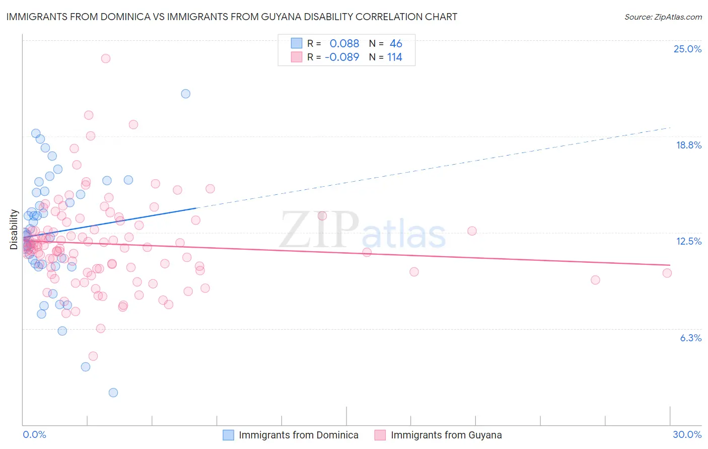Immigrants from Dominica vs Immigrants from Guyana Disability