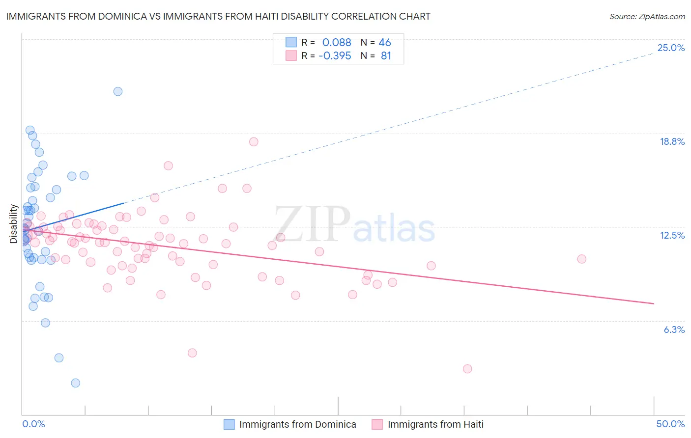 Immigrants from Dominica vs Immigrants from Haiti Disability