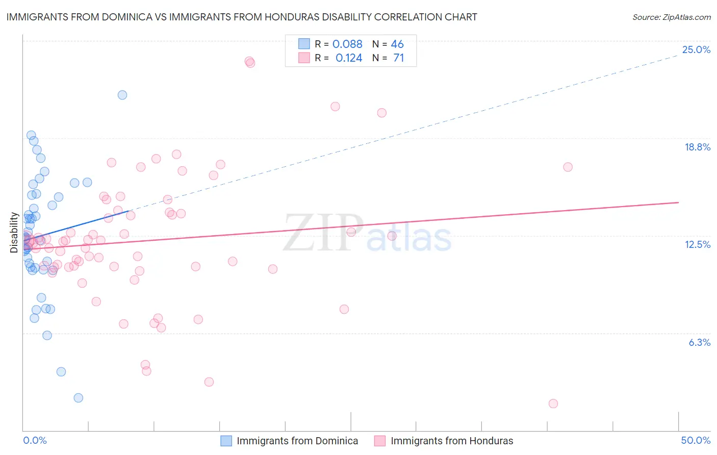 Immigrants from Dominica vs Immigrants from Honduras Disability