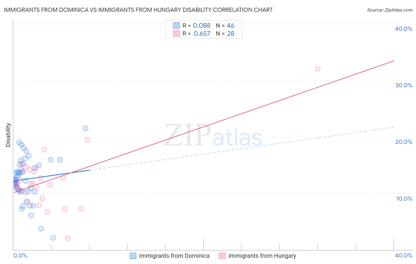 Immigrants from Dominica vs Immigrants from Hungary Disability