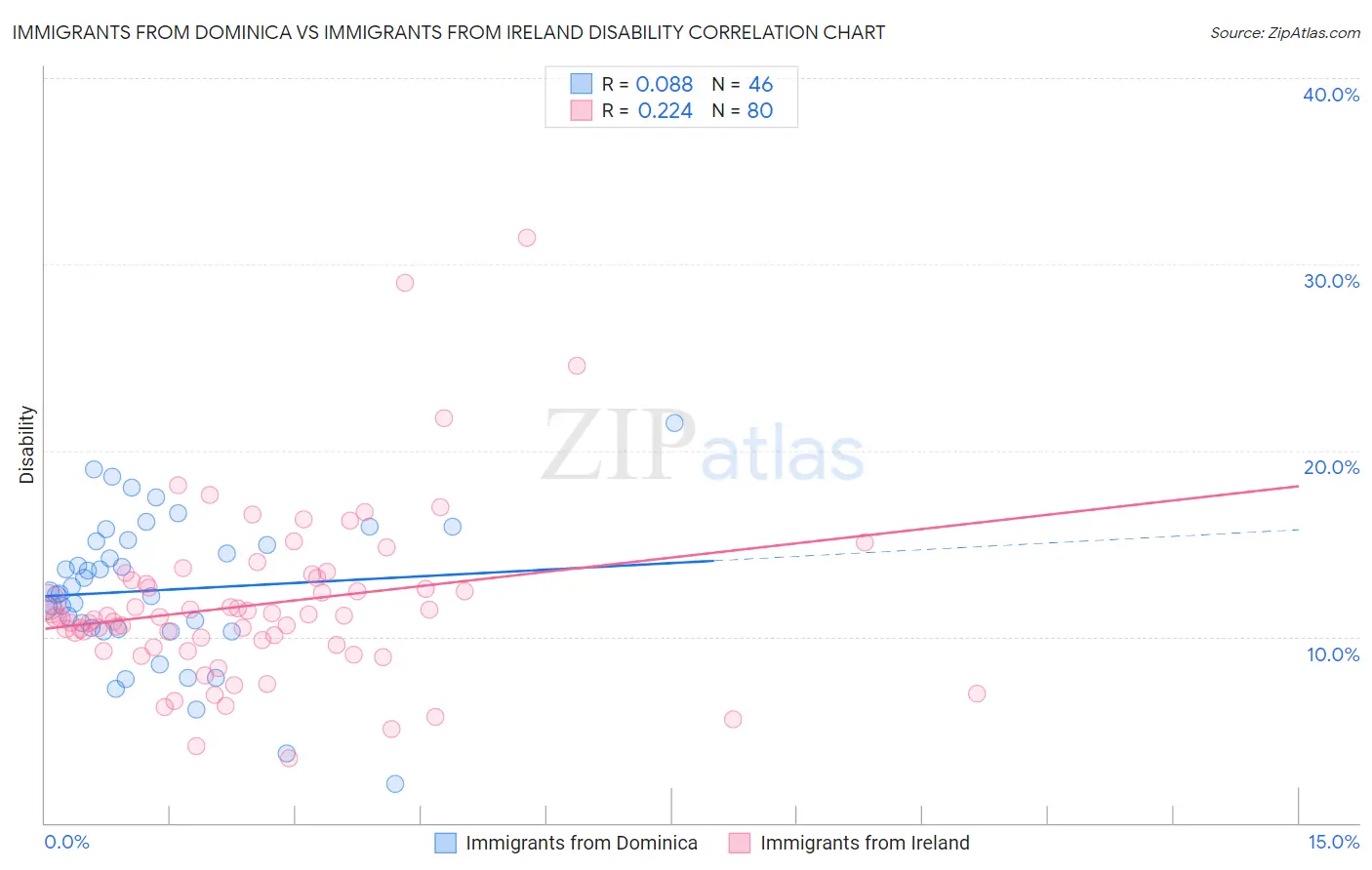 Immigrants from Dominica vs Immigrants from Ireland Disability