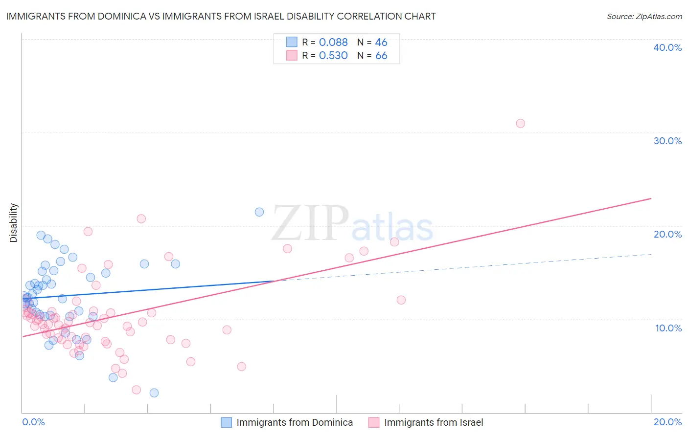 Immigrants from Dominica vs Immigrants from Israel Disability