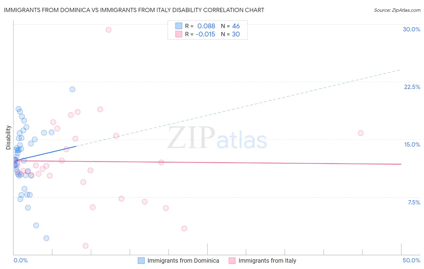 Immigrants from Dominica vs Immigrants from Italy Disability