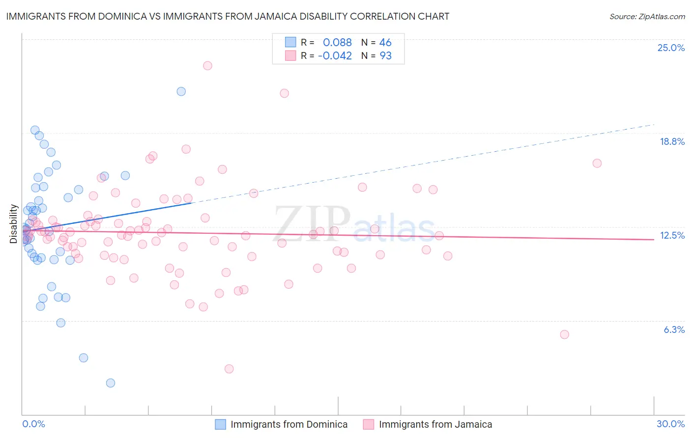 Immigrants from Dominica vs Immigrants from Jamaica Disability