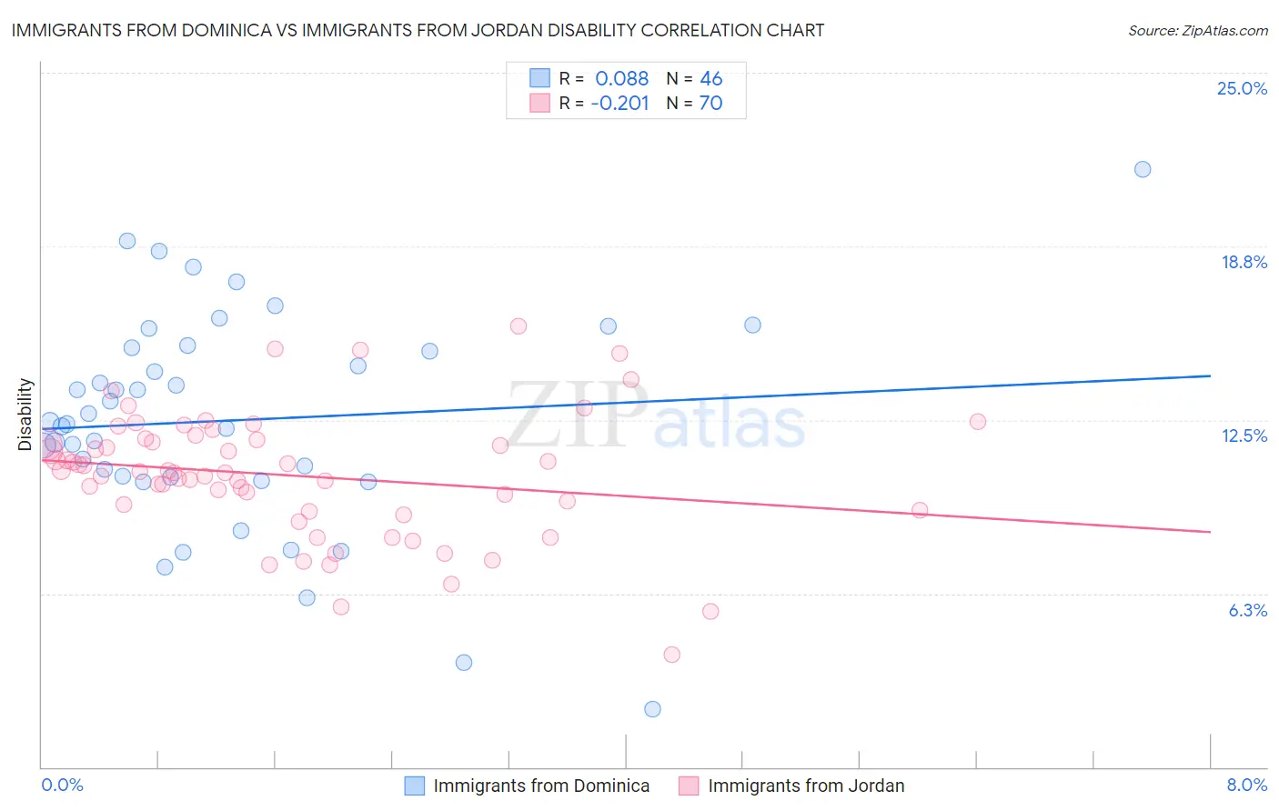 Immigrants from Dominica vs Immigrants from Jordan Disability