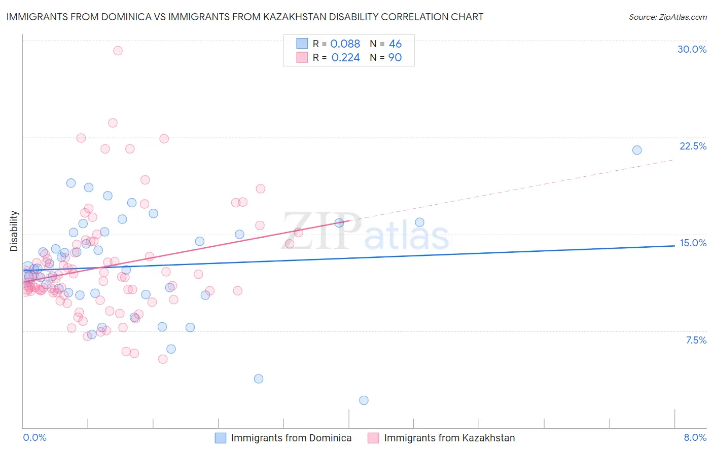 Immigrants from Dominica vs Immigrants from Kazakhstan Disability