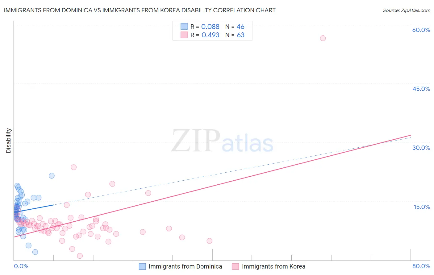 Immigrants from Dominica vs Immigrants from Korea Disability
