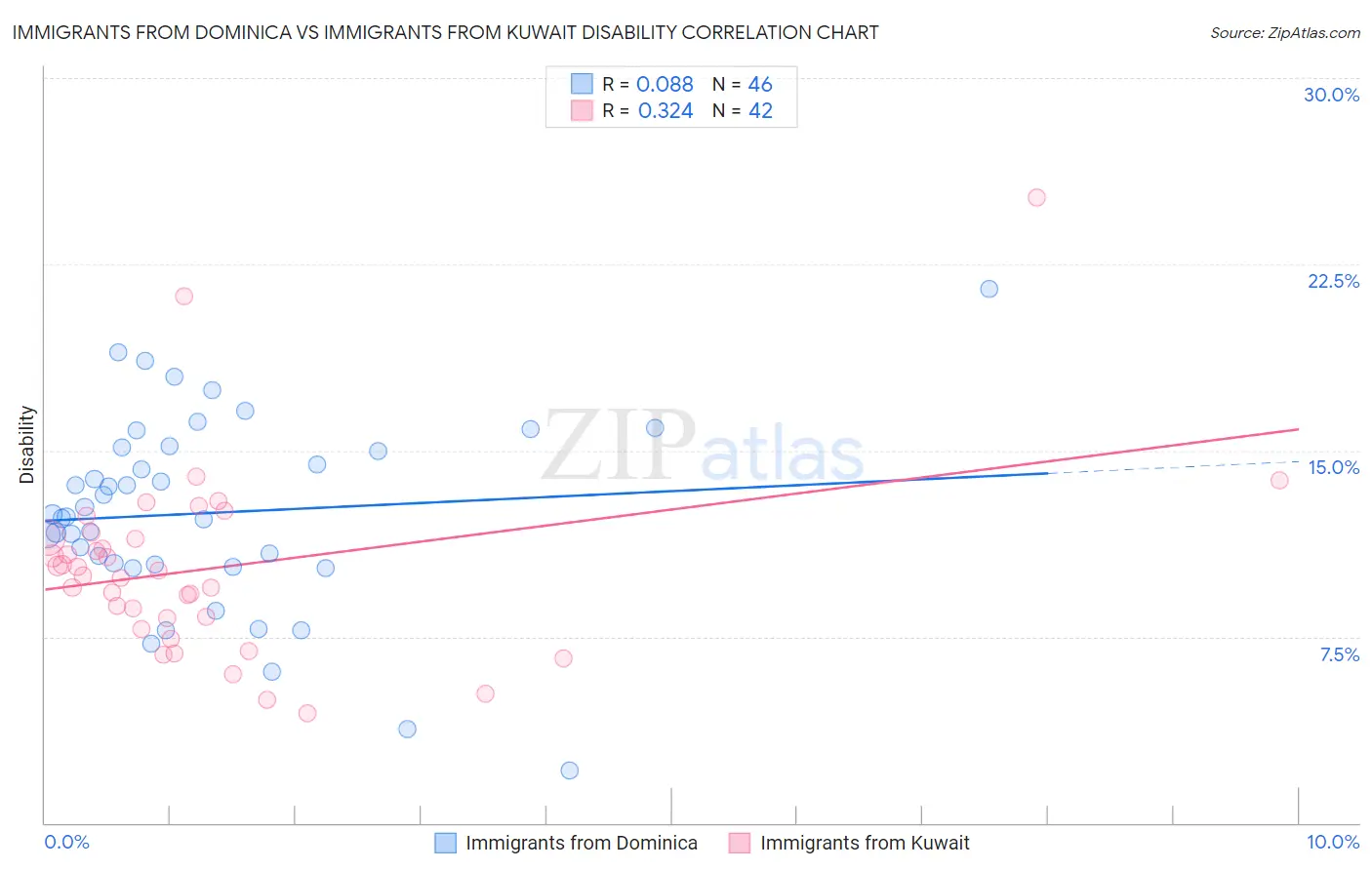 Immigrants from Dominica vs Immigrants from Kuwait Disability
