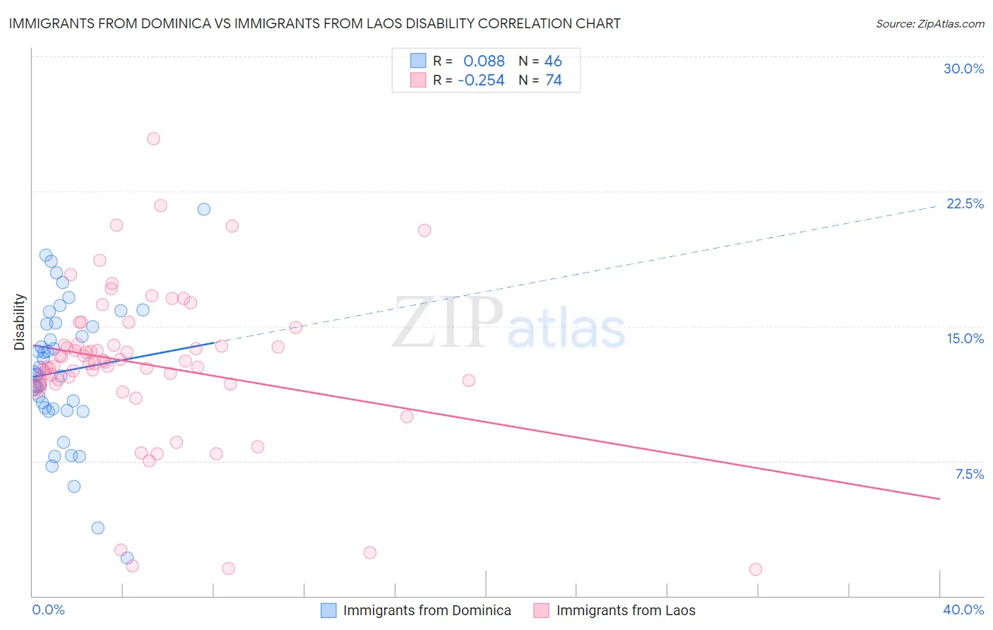 Immigrants from Dominica vs Immigrants from Laos Disability