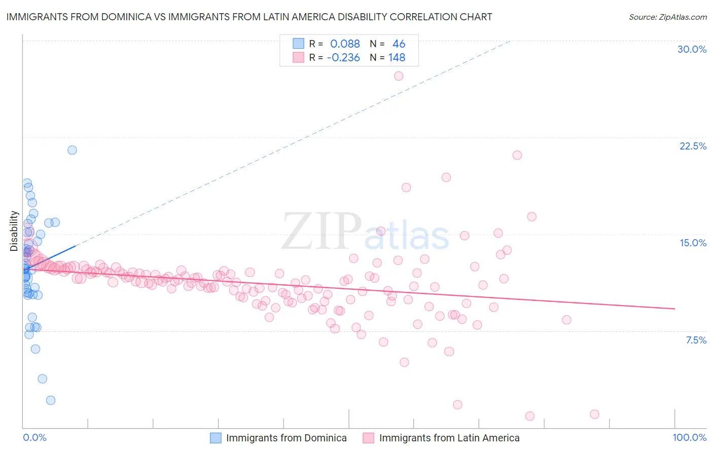 Immigrants from Dominica vs Immigrants from Latin America Disability