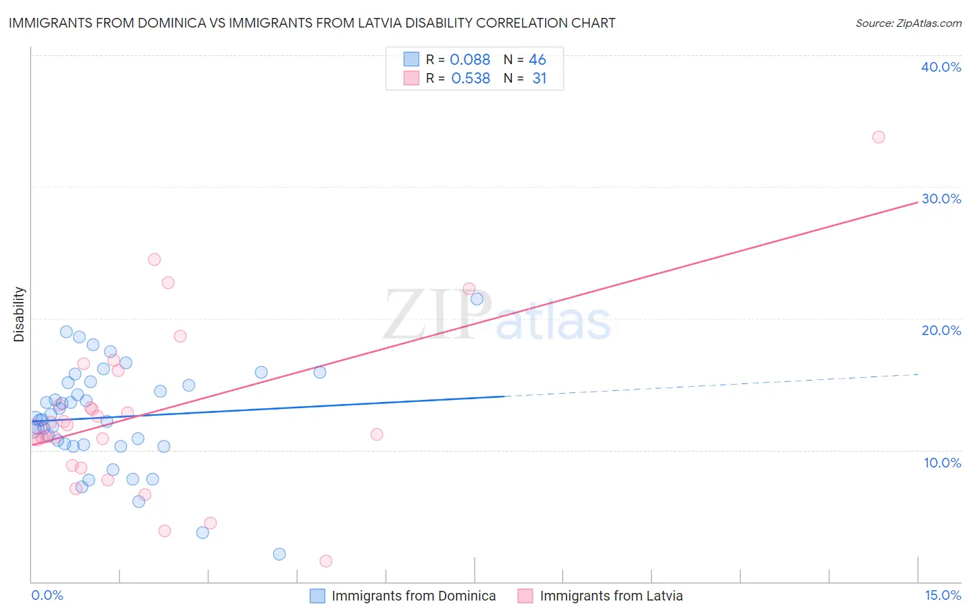 Immigrants from Dominica vs Immigrants from Latvia Disability