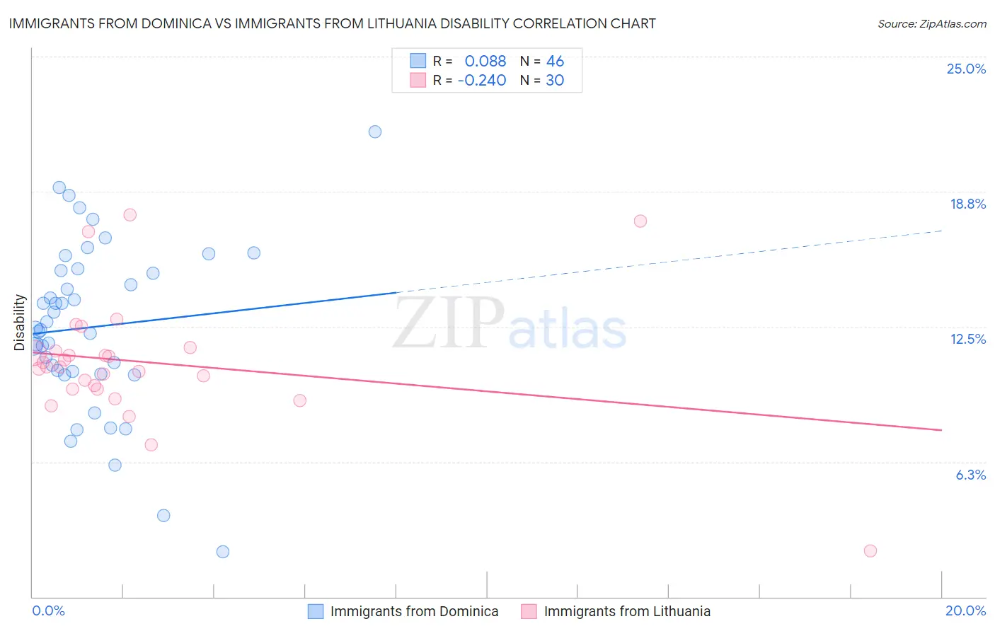 Immigrants from Dominica vs Immigrants from Lithuania Disability