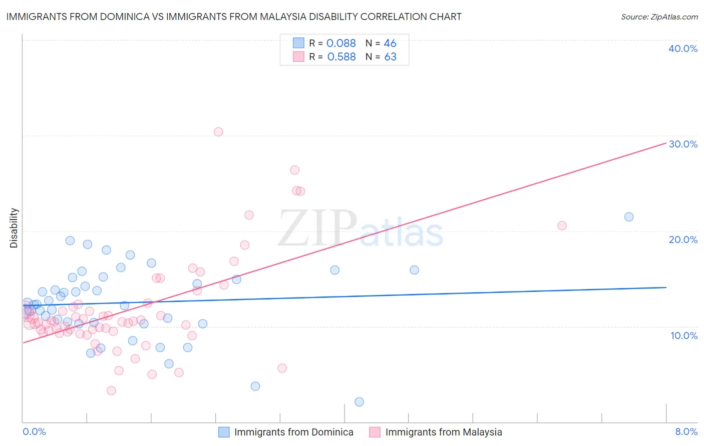 Immigrants from Dominica vs Immigrants from Malaysia Disability