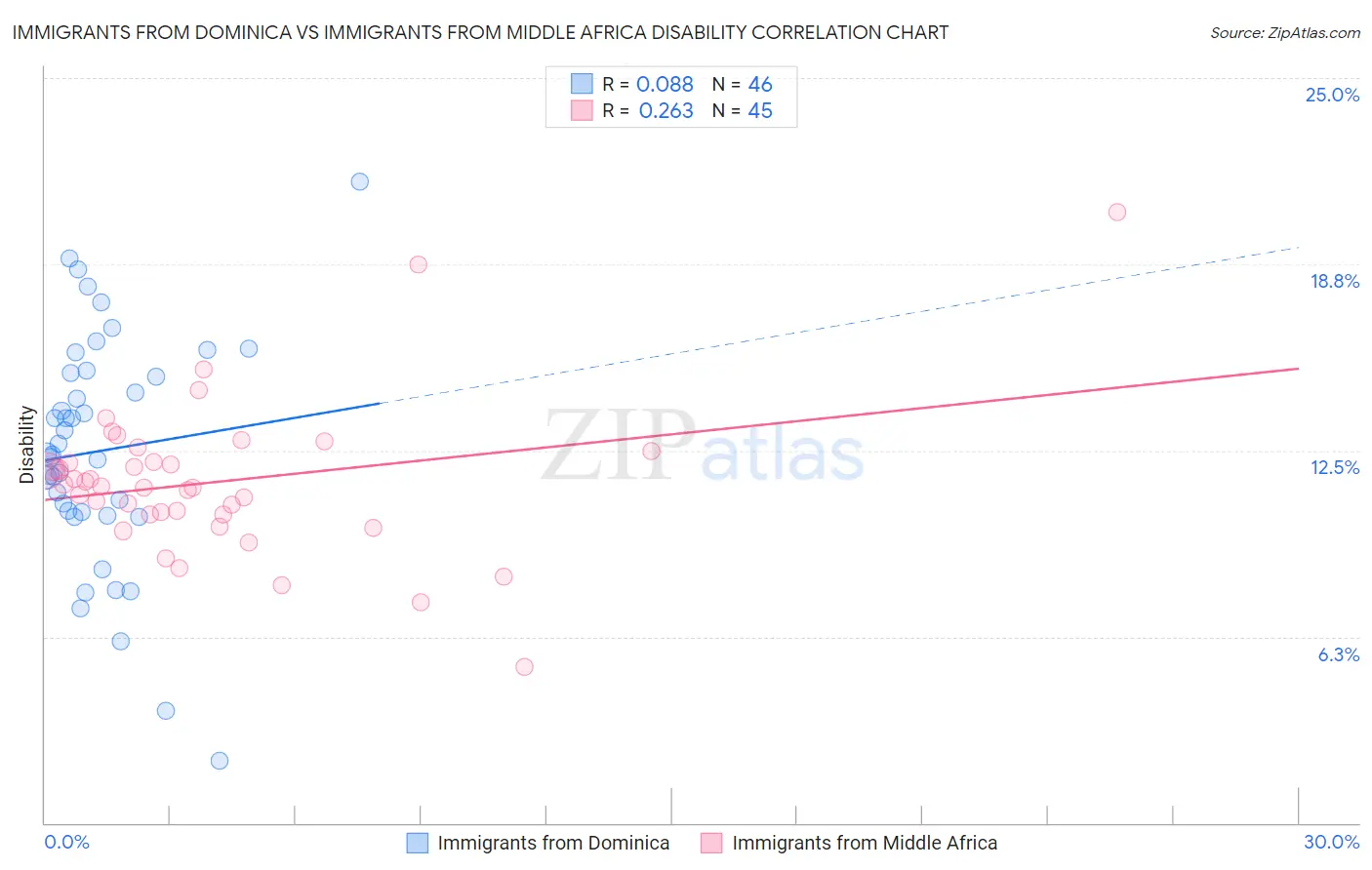 Immigrants from Dominica vs Immigrants from Middle Africa Disability