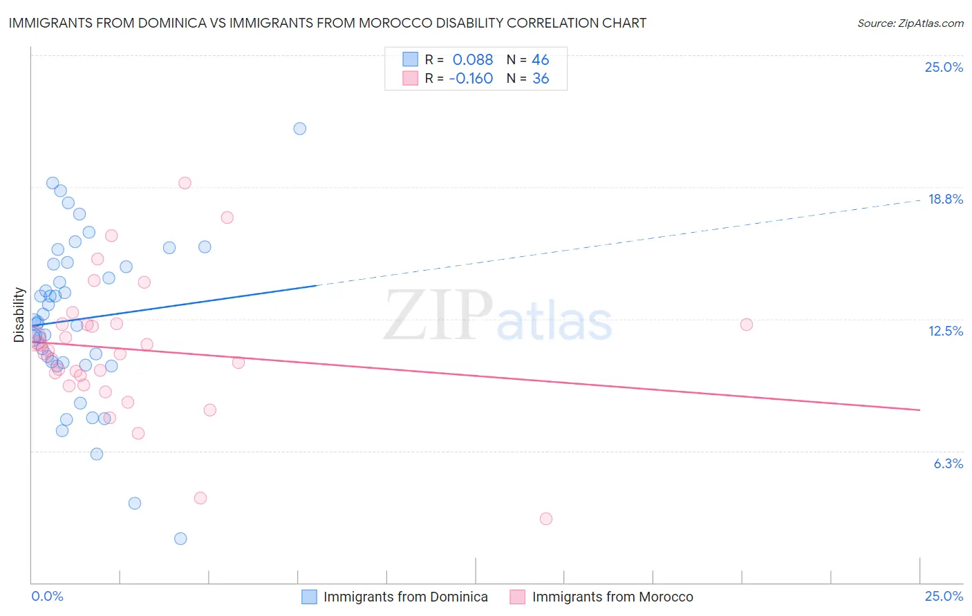 Immigrants from Dominica vs Immigrants from Morocco Disability