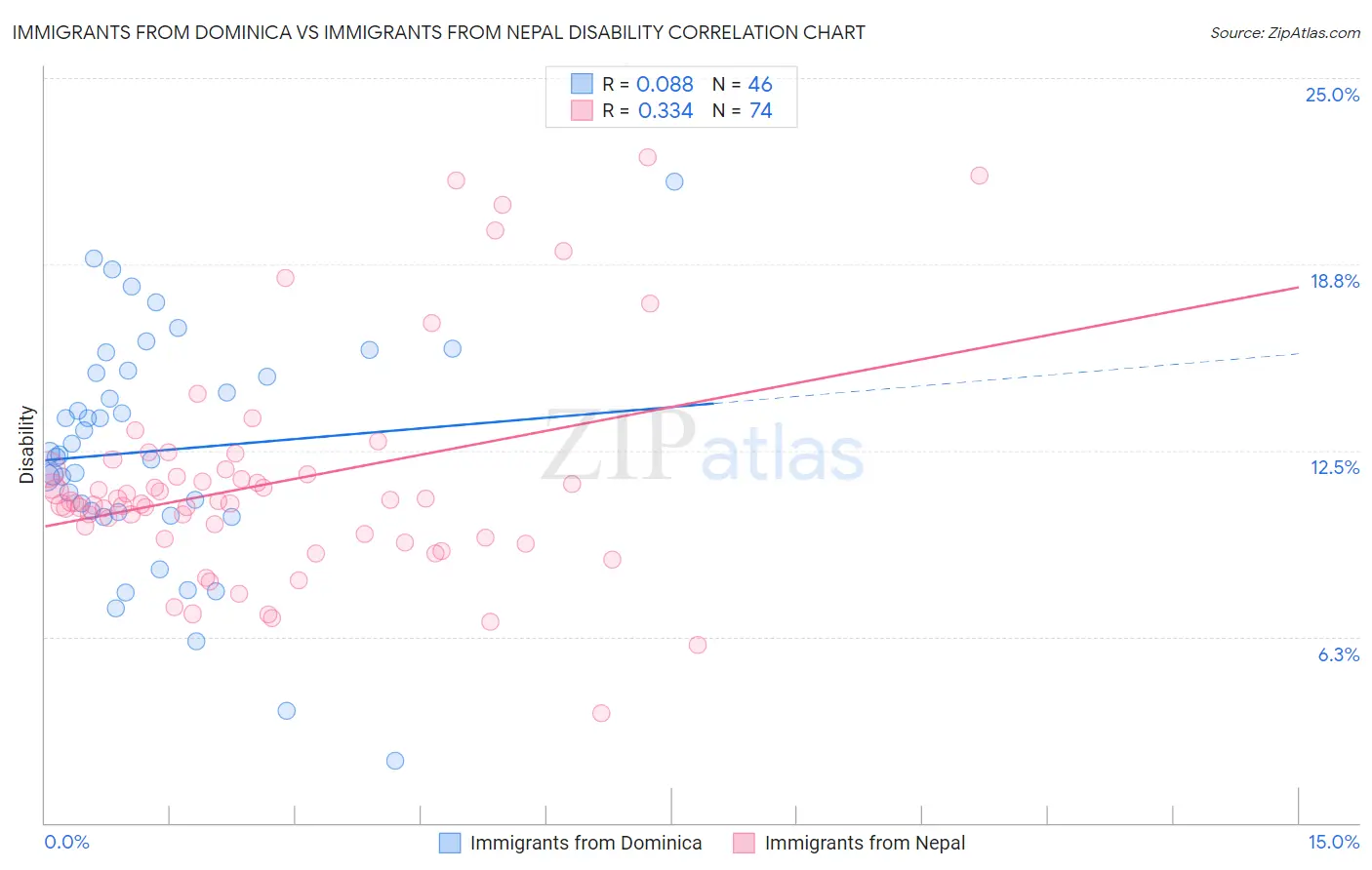 Immigrants from Dominica vs Immigrants from Nepal Disability