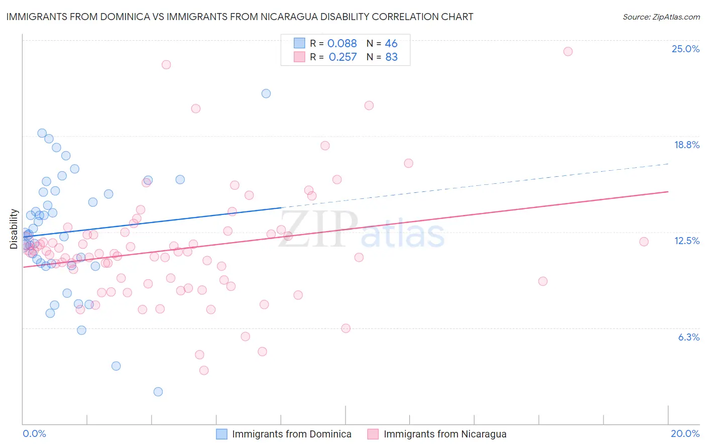 Immigrants from Dominica vs Immigrants from Nicaragua Disability