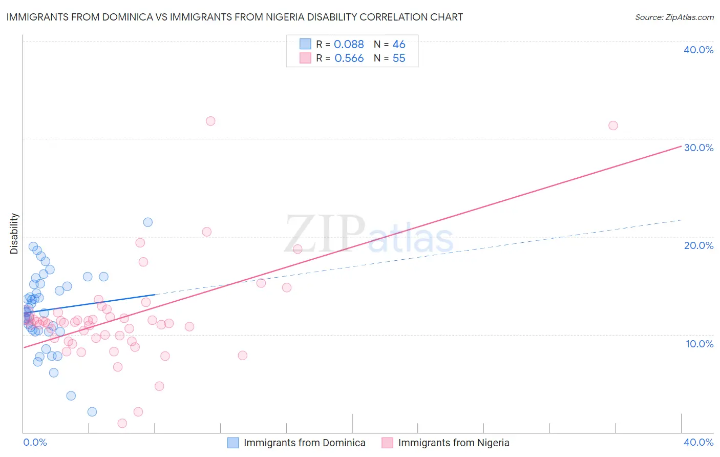 Immigrants from Dominica vs Immigrants from Nigeria Disability