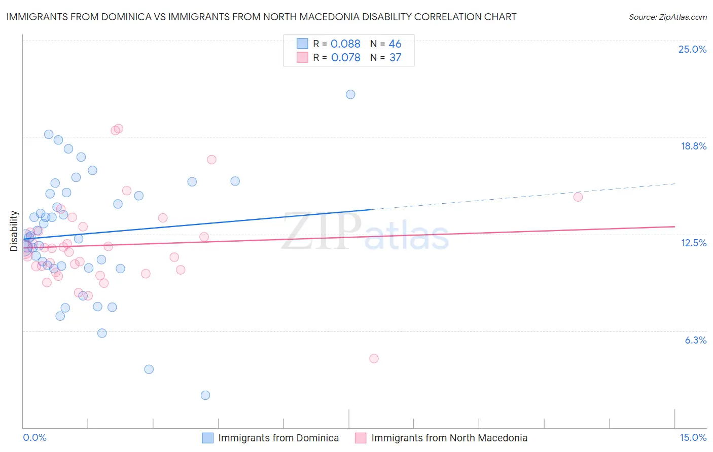 Immigrants from Dominica vs Immigrants from North Macedonia Disability