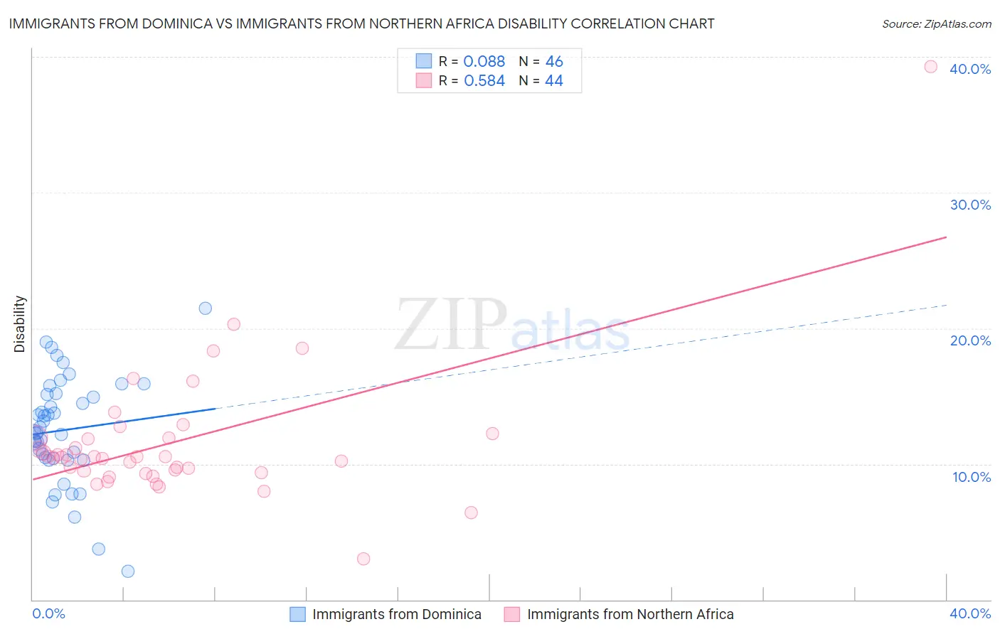 Immigrants from Dominica vs Immigrants from Northern Africa Disability