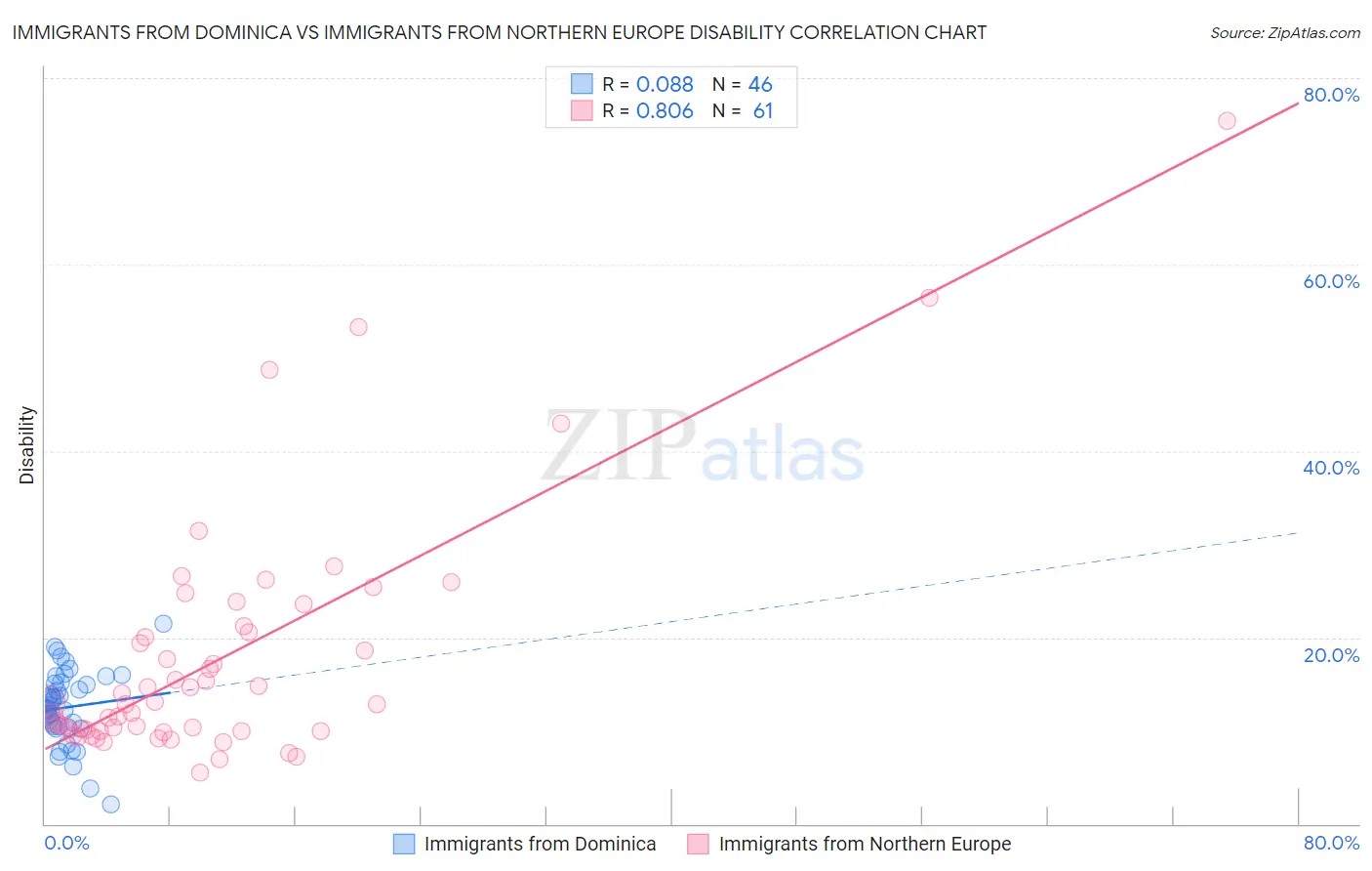 Immigrants from Dominica vs Immigrants from Northern Europe Disability